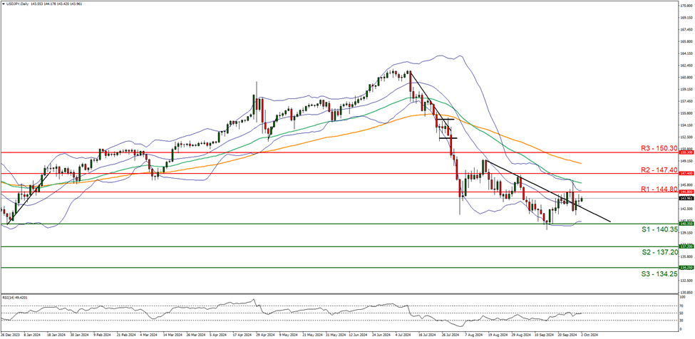 support at one hundred and fourty point thirty five and  resistance at one hundred and fourty four point eighty , direction sideways  