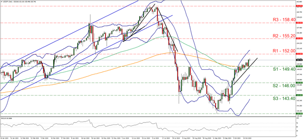 usd-jpy-daily-chart support at one hundred and forty nine point four and resistance at one hundred and fifty two, direction upwards
