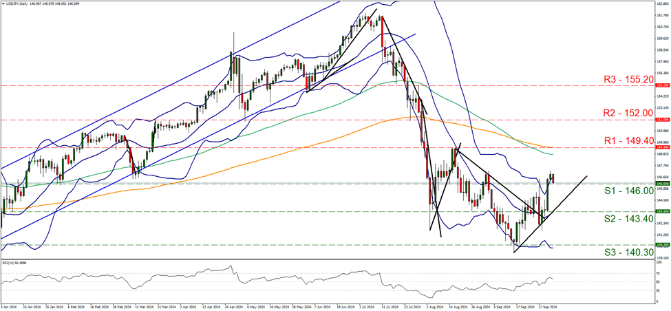 support at one hundred and forty six and resistance at one hundred and forty nine point four, direction upwards  