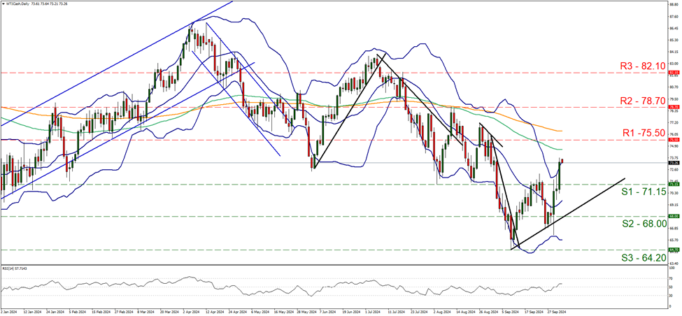 support at seventy one point fifteen and resistance at seventy five point five, direction upwards   