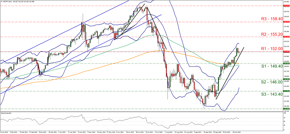 usd-jpy-daily-chart support at one hundred and forty nine point four and resistance at one hundred and fifty two, direction upwards