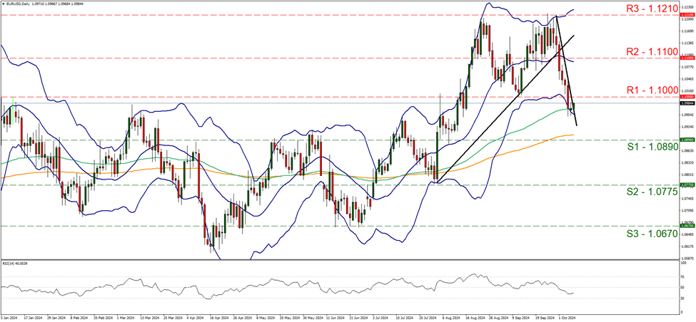 support at one point zero eight nine and resistance at one point one, direction sideways   