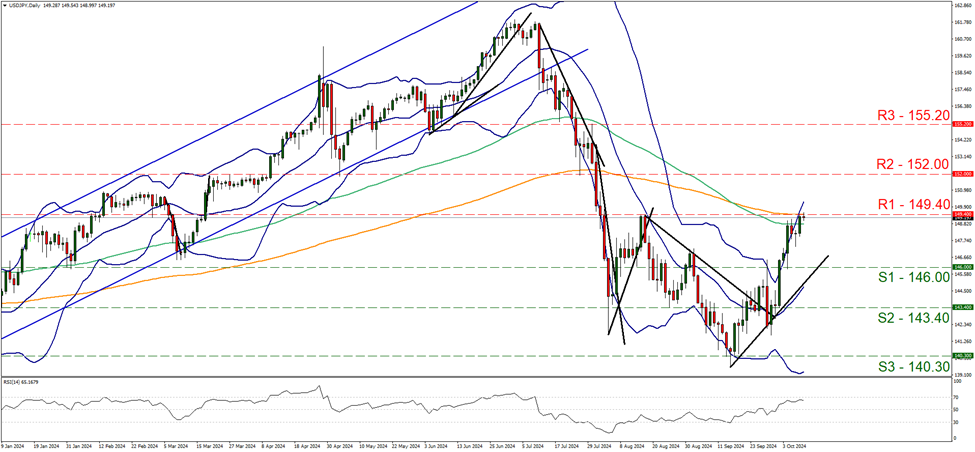 support at one hundred and forty six and resistance at one hundred and forty nine point four, direction upward   