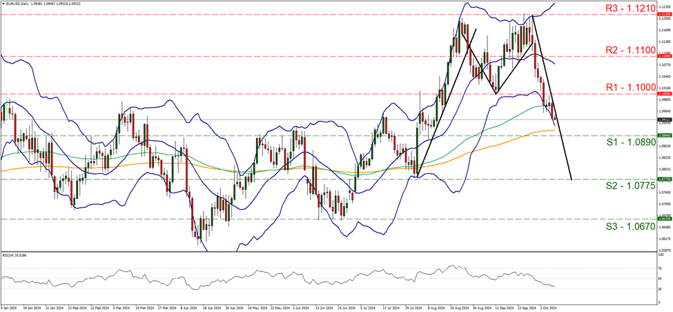 support at one point zero eight nine and resistance at one point one, direction downwards    

