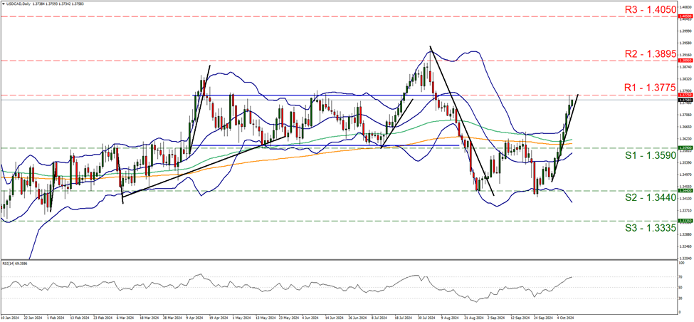 support at one point three five nine and resistance at one point three seven seven five, direction upward   