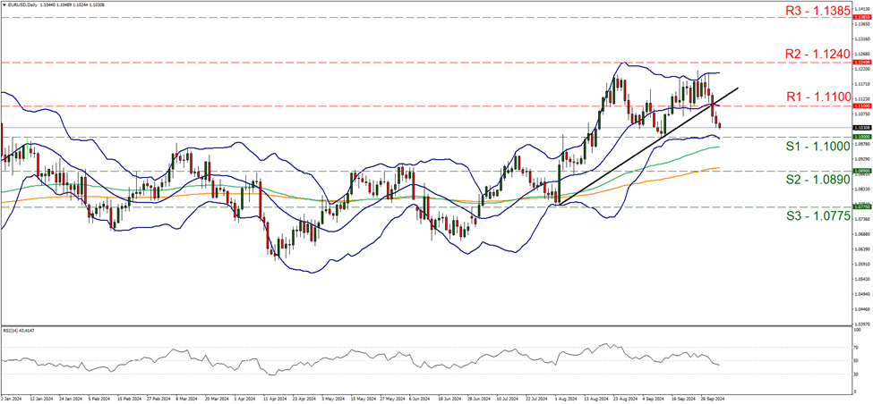 support at one point one and resistance at one point eleven, direction 