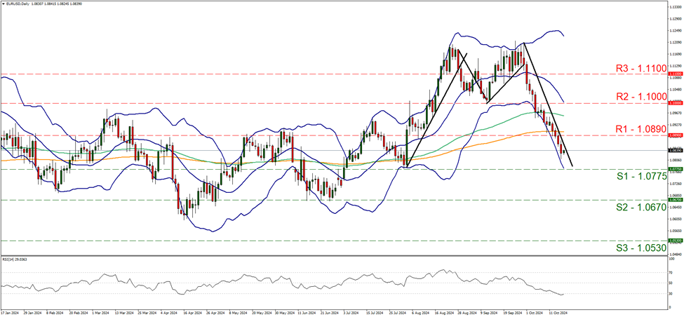 eur-usd-daily-chart support at one point zero seven seven five and resistance at one point zero eight nine, direction downwards