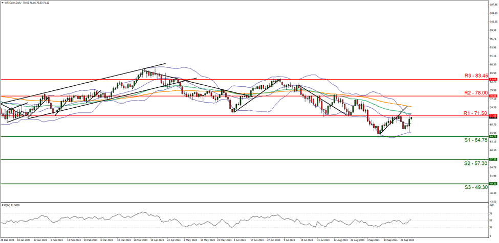 support at sixty four point seventy five and resistance at seventy one point fifty , direction sideways.  