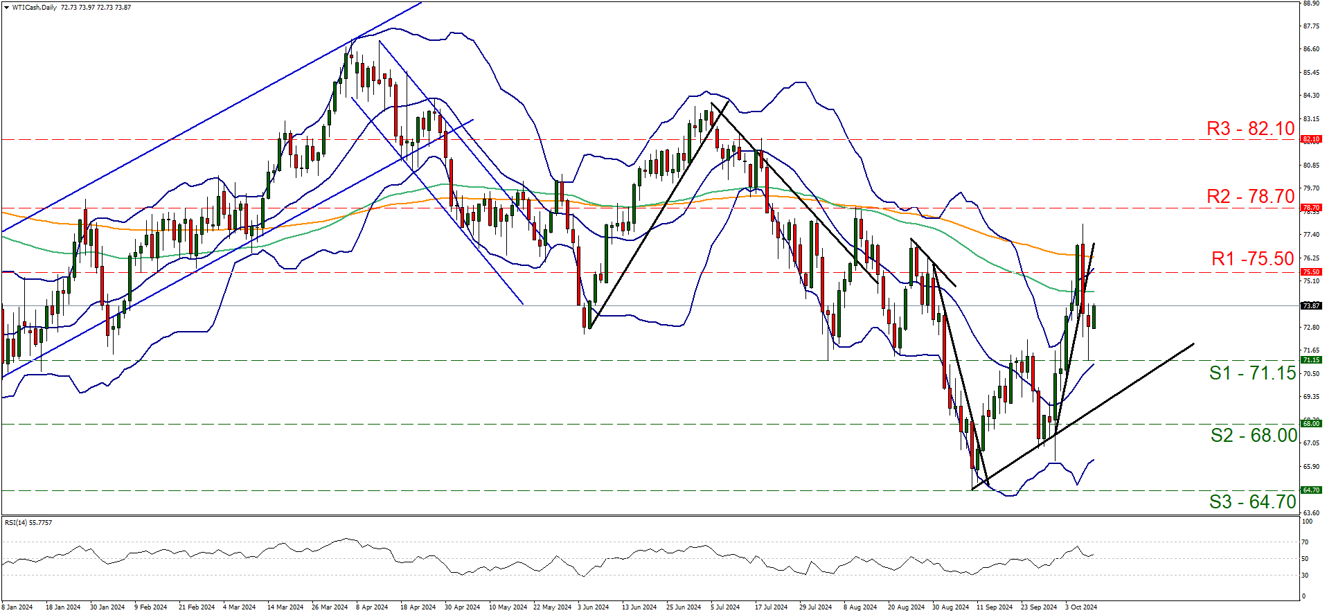 Technical chart displaying the WTICash currency pair trends and fluctuations over a specified time period.
