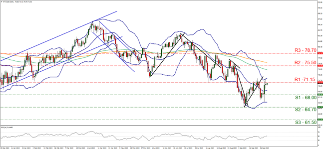 Technical chart displaying the WTICash currency pair trends and fluctuations over a specified time period.