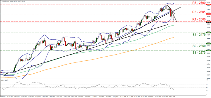 Chart depicting XAU/USD exchange rates, featuring a price line and trend line to analyze market movements, 05112014