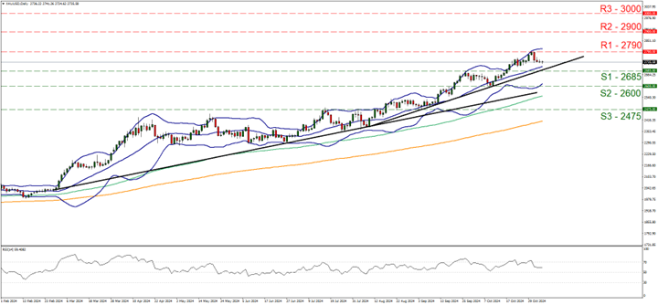 Chart depicting XAU/USD exchange rates, featuring a price line and trend line to analyze market movements, 05112014
