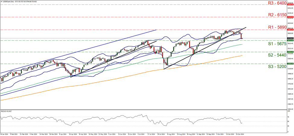 us-five-hundred-cash-daily-chart support at five thousand six hundred and seventy five and resistance at five thousand eight hundred and ninety, direction sideways