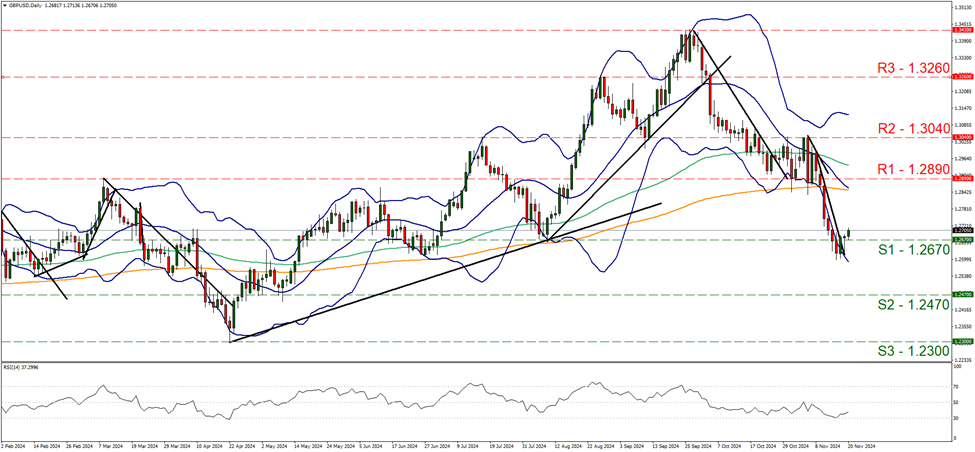 gbp-usd-daily-chart support at one point two six seven and resistance at one point two eight nine, direction sideways