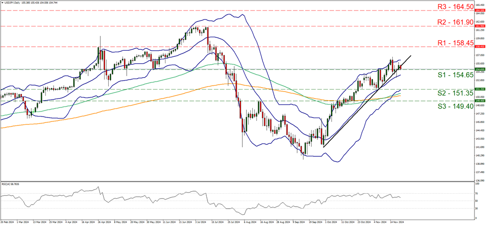 usd-jpy-daily-chart support at one hundred and fifty-four point sixty-five and resistance at one hundred and fifty-eight point forty-five, direction sideways