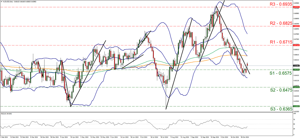 aud-usd-daily-chart support at zero point six five seven five and resistance at zero point six seven one five, direction sideways