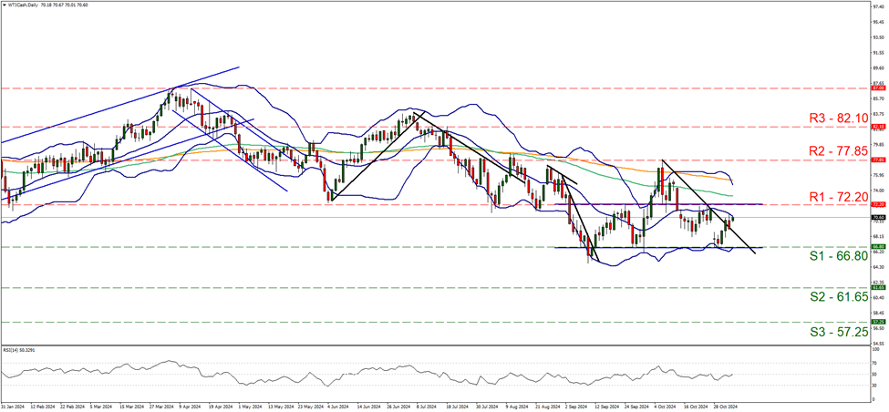 wti-daily-chart support at sixty six point eight and resistance at seventy two point two, direction sideways