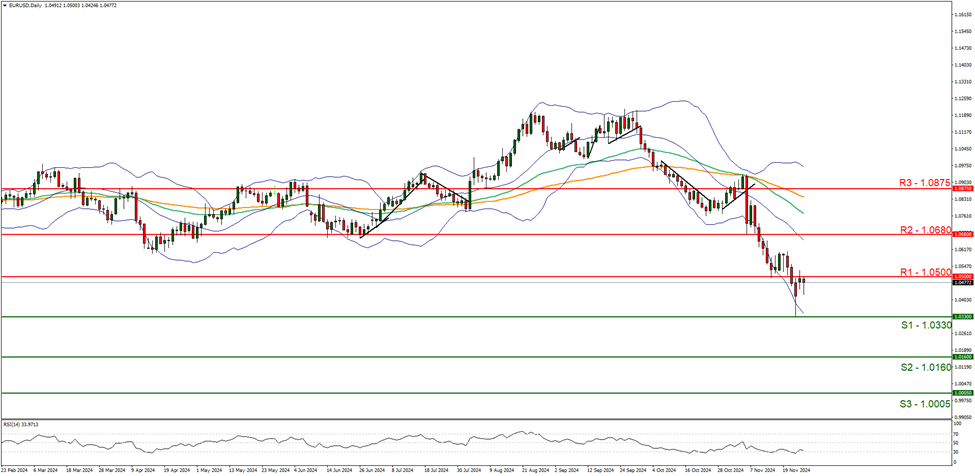 eur-usd-daily -chart support at one point zero three three zero and resistance at one point zero five zero zero direction downwards