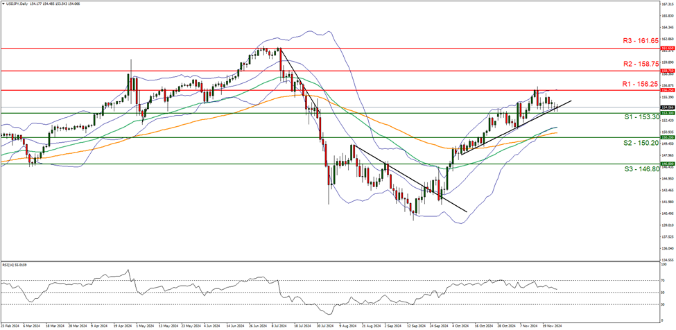 usd-jpy-daily -chart support at one hundred and fifty three point thirty and resistance at one hundred and fifty six point twenty five direction sideways
