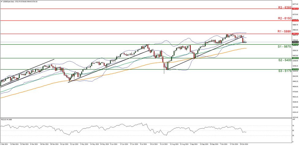 support at five thousand six hundred and seventy five and resistance at five thousand eight hundred and eighty six , direction sideways.  