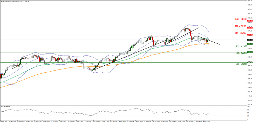 support at two thousand seven hundred and twenty and  resistance at two thousand seven hundred and sixty direction sideways  