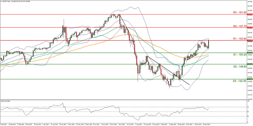 usd-jpy-daily -chart support at one hundred and fifty point twenty and resistance at one hundred and fifty three point ninety , direction upwards.