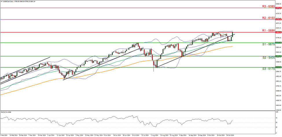 us-500-daily -chart support at five thousand six hundred and seventy five and resistance five thousand eight hundred and eighty six direction upwards
