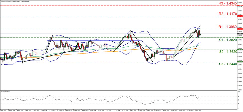 usd-cad-daily-chart support at one point three eight two and resistance at one point three nine six, direction sideways