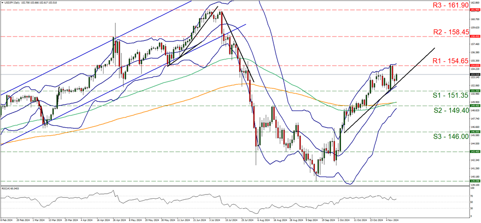usd-jpy-daily-chart support at one hundred and fifty one point thirty five and resistance at one hundred and fifty four point sixty five, direction upwards