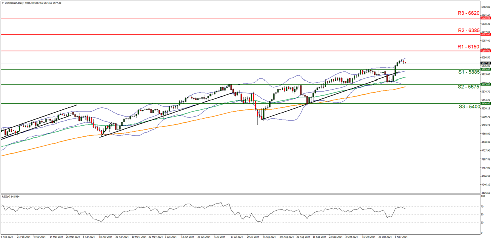 us-500-daily -chart support at five eight eight five and resistance at six one five zero direction upwards