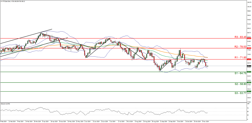 wti-cash-daily -chart support at sixty four point seventy five and resistance at seventy one point eighty direction sideways
