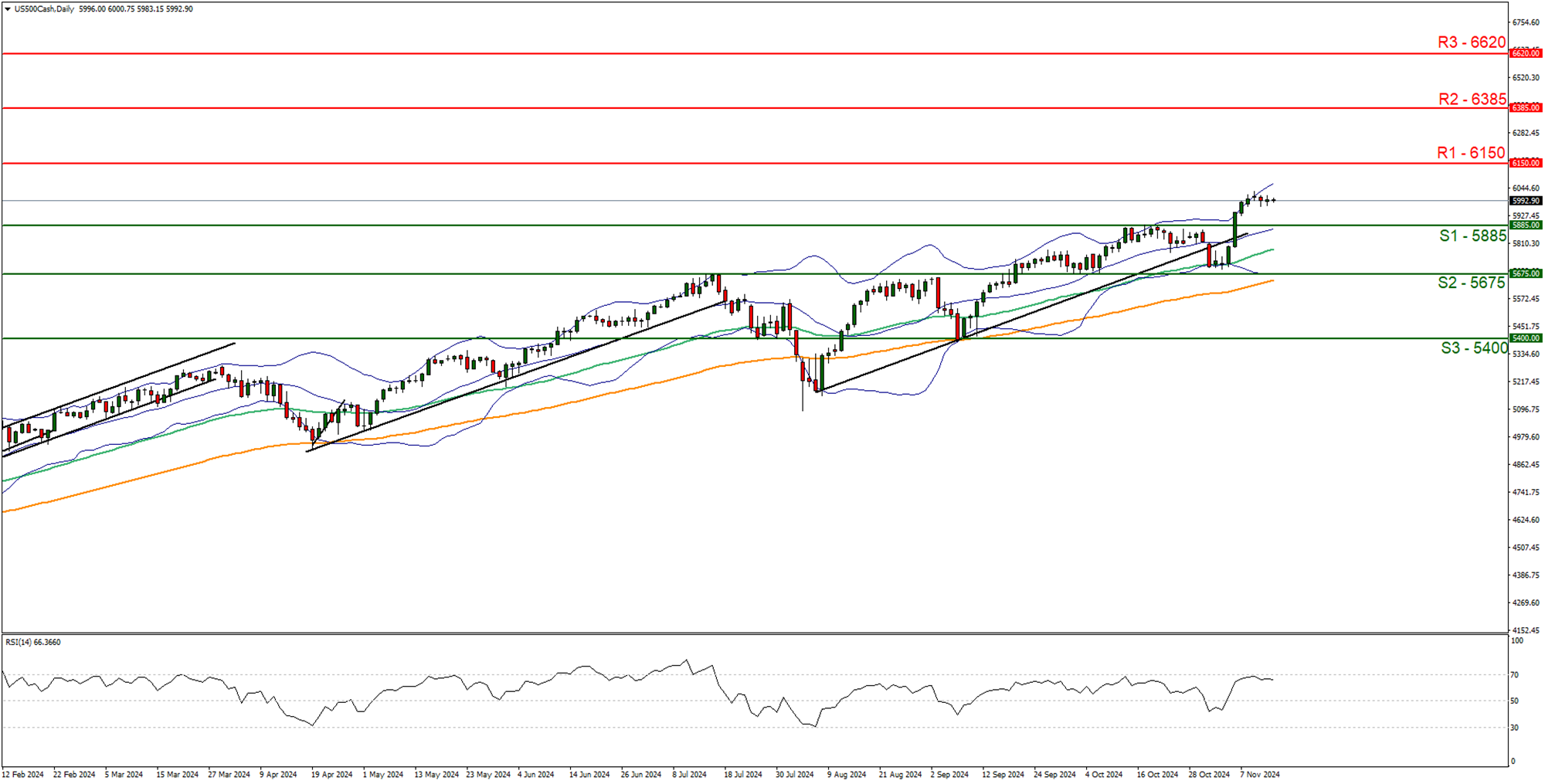 us-500-daily -chart support at five eight eight five and resistance at six one five zero direction upwards