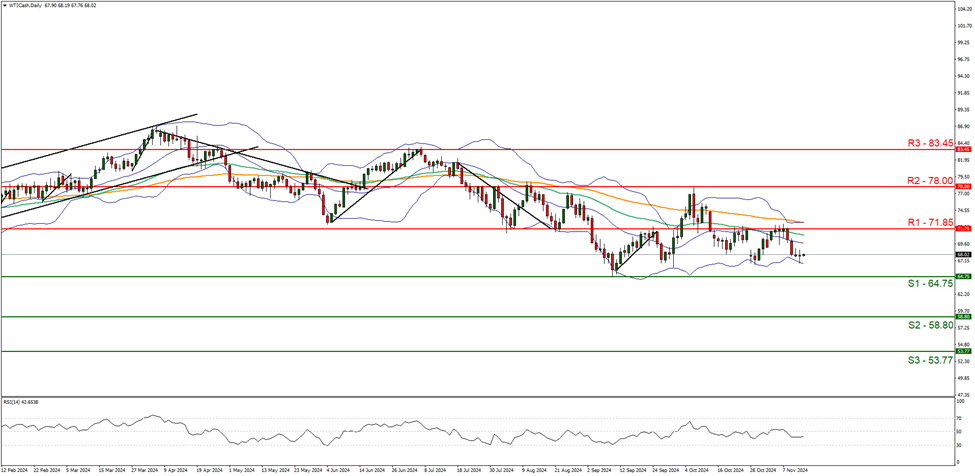 wti-cash-daily -chart support at sixty four point seventy five and resistance at seventy one point eighty direction sideways