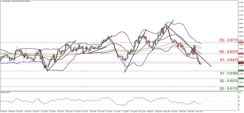 support at zero point six three six five and resistance at zero point six four seven five, direction downwards 