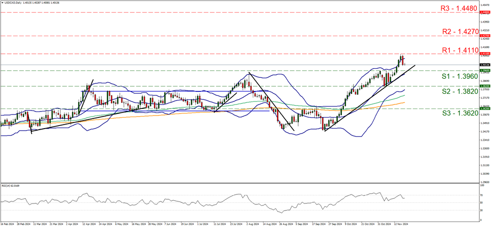 usd-cad-daily-chart support at one point three nine six and resistance at one point four one one, direction upwards