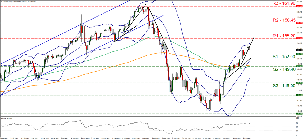 usd-jpy-daily-chart support at one hundred and fifty two and resistance at one hundred and fifty five point two, direction sideways