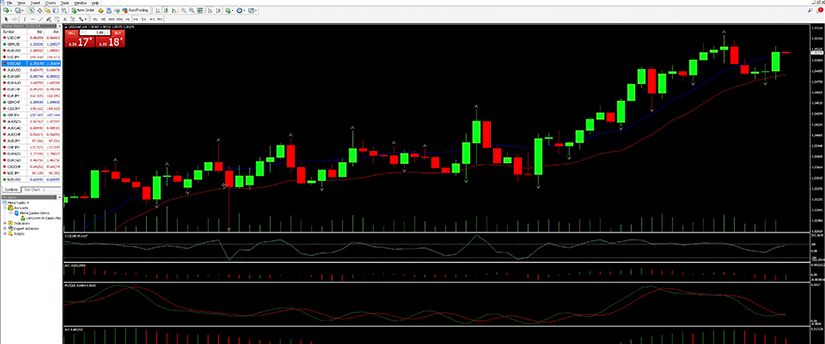 A trading screen displaying various forex indicators and market data for currency trading analysis.