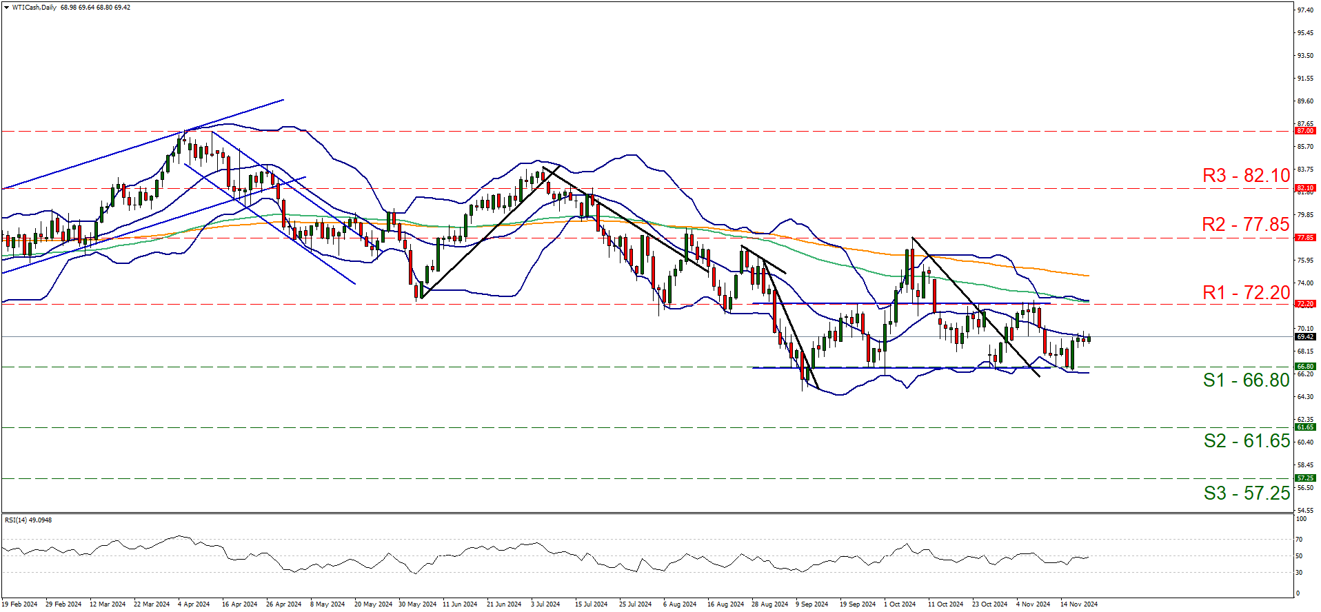 Technical chart displaying the WTICash currency pair trends and fluctuations over a specified time period.