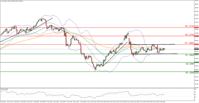Chart depicting XAU/USD exchange rates, featuring a price line and trend line to analyze market movements,