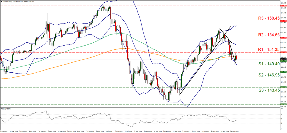 support at one hundred and forty nine point four and resistance at one hundred and fifty one point thirty five, direction sideways 