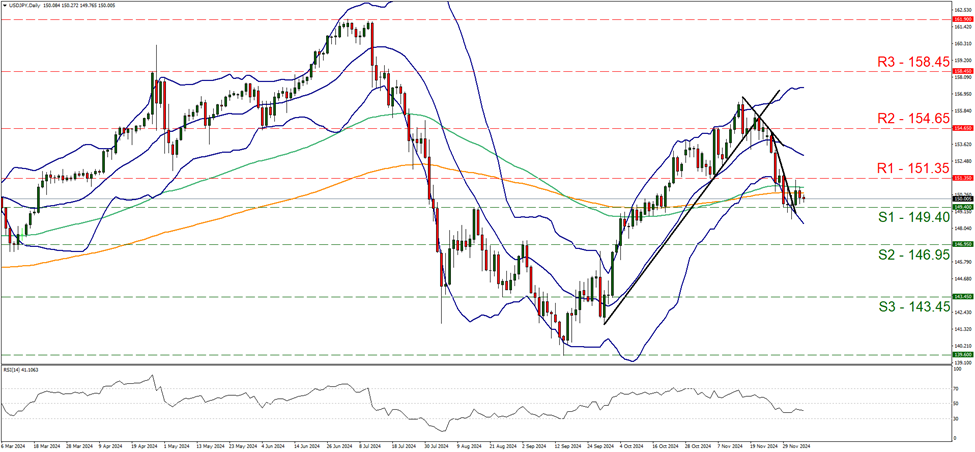 usd-jpy-daily-chart support at one hundred and forty nine point four and resistance at one hundred and fifty one point thirty five, direction sideways