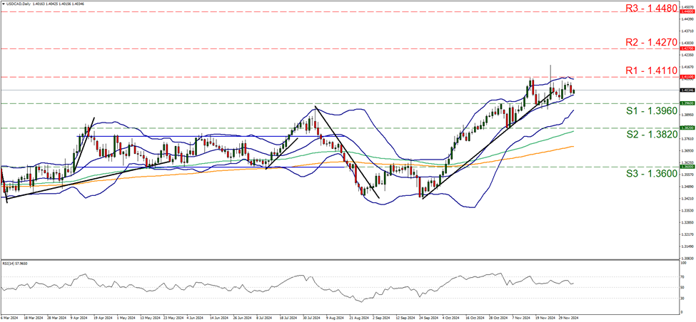 usd-cad-daily-chart support at one point three nine six and resistance at one point four one one, direction sideways