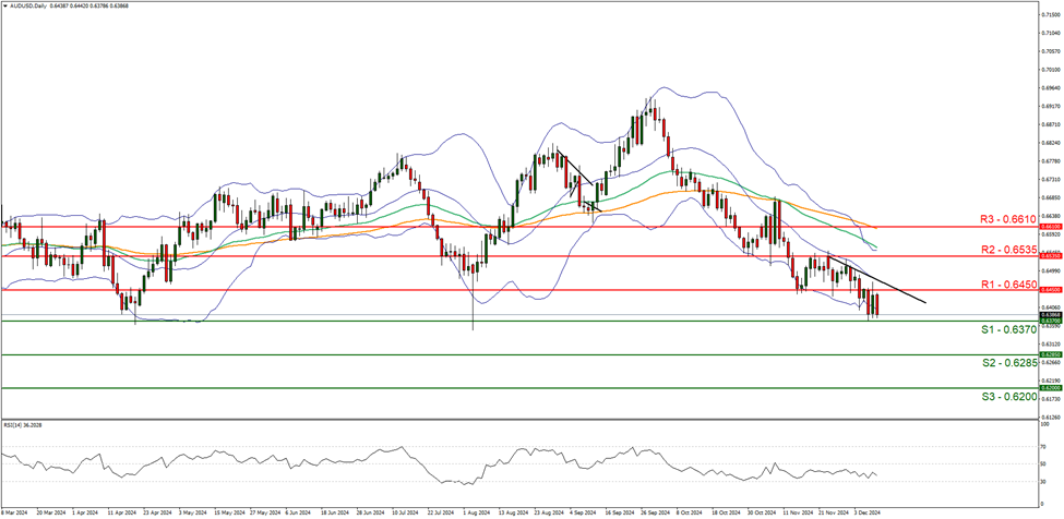 aud-usd-daily -chart support at zero point six three seven zero and resistance at one hundred and zero point six four five zero direction dwonwards