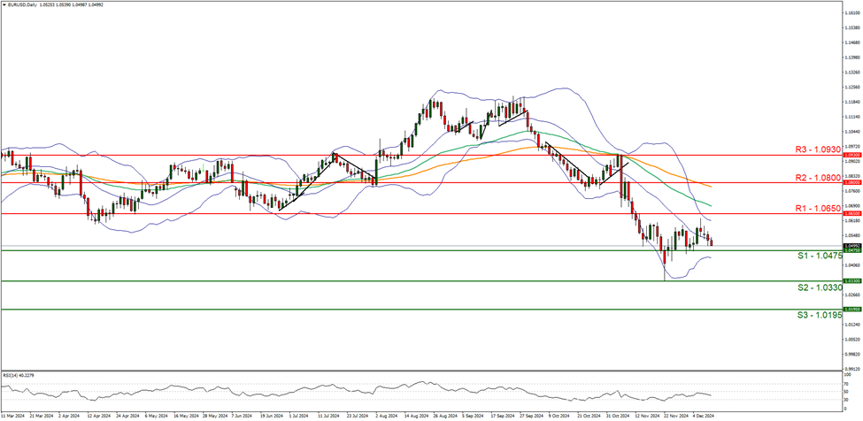 eur-usd-daily -chart support at one point zero four seven five and resistance at one point six five zero direction sideways