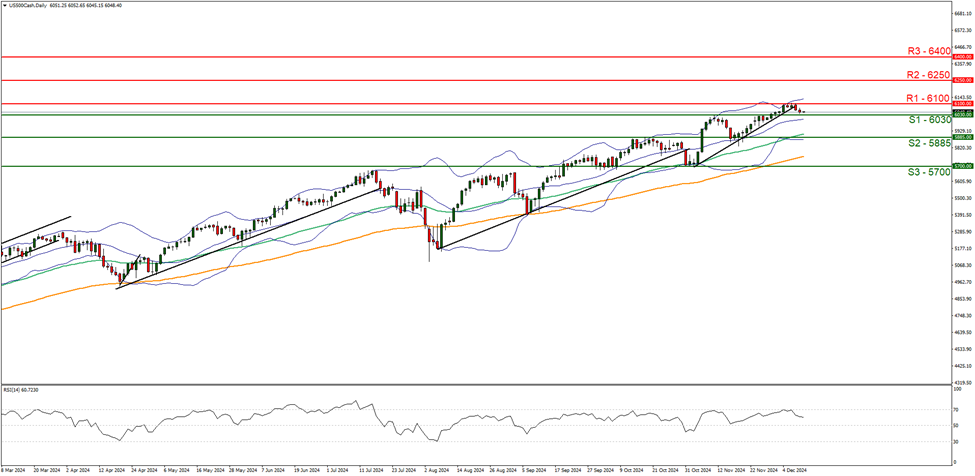 us-500-cash-daily -chart support at six thousand and thirty and resistance at six thousand one hundred direction sideways