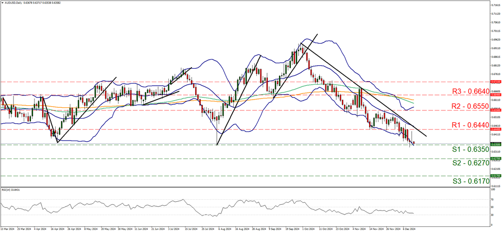 aud-usd-daily-chart support at zero point six three five and resistance at zero point six four four, direction downwards