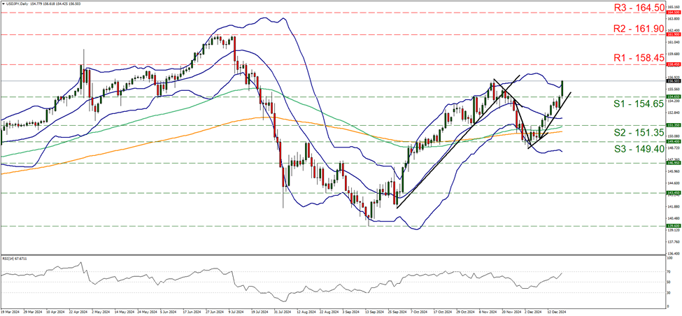 support at one hundred and fifty four point sixty five and resistance at one hundred fifty eight point forty five, direction upwards 