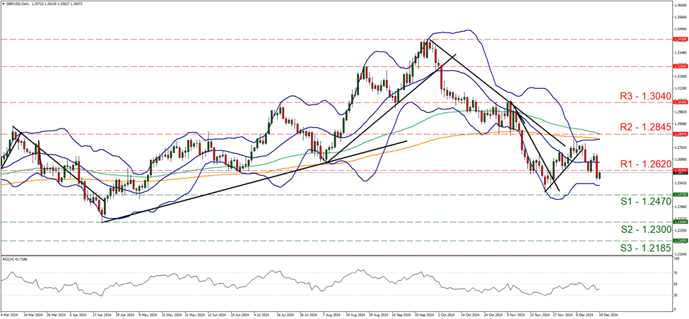 support at one point two four seven and resistance at one point two six two, direction sideways  