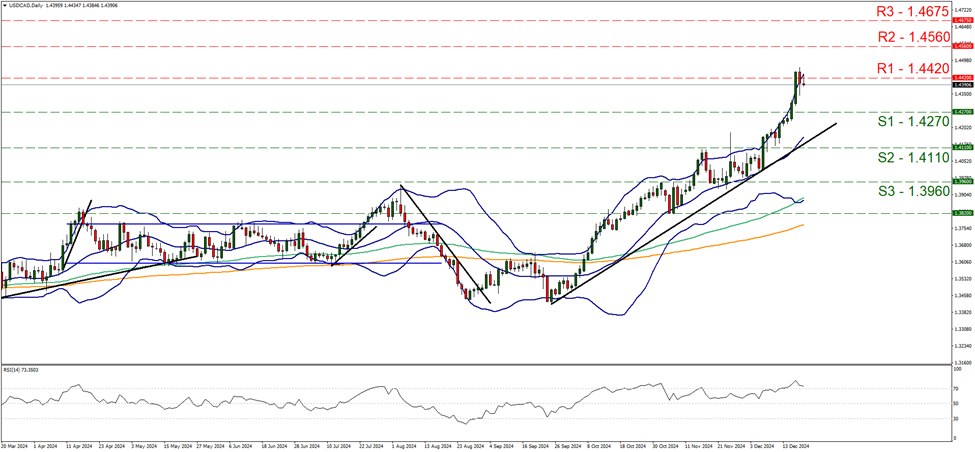 support at one point four two seven and resistance at one point four four two, direction upwards   