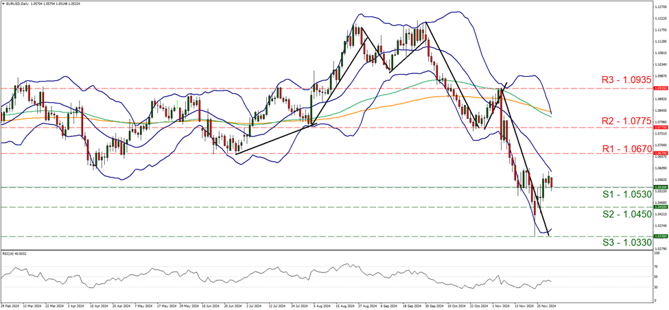 graphique-quotidienne-d’eur-usd support at one point zero five three and resistance at one point six seven, direction downwards